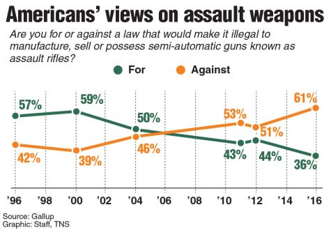 Poll on Americans views of assault weapon laws.