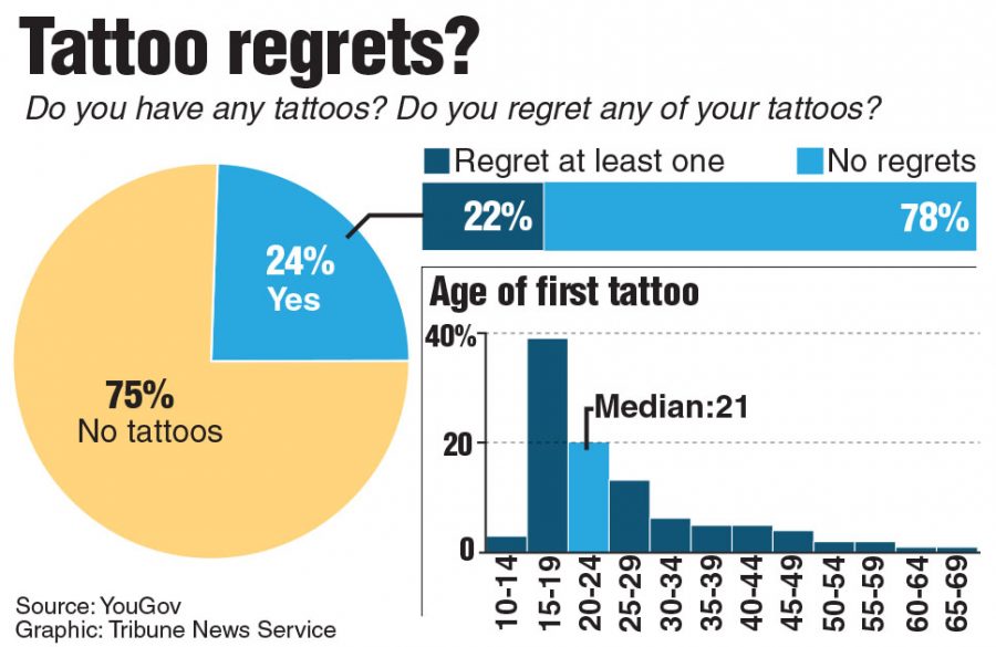 Survey results on tattoo regrets along with a chart showing the median age for a first tattoo. Tribune News Service