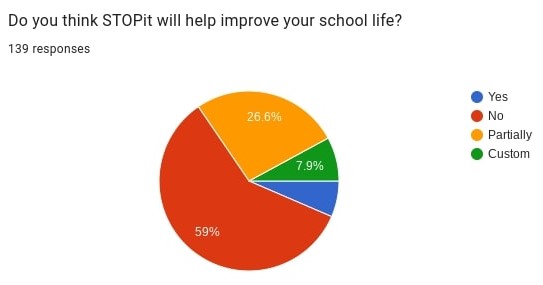 A random poll by The Streak of 139 Warren Hills students showed that a majority of students believe that the STOPit app would not improve their school lives. Blue for ‘Yes’, Red for ‘No’, Yellow for ‘Partially’ and Green for ‘Custom’. (Graph by Priscilla Lucci and Autumn Templin)