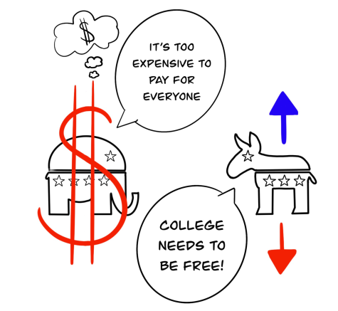 While national Republican politicians, historically symbolized by an elephant (left), generally oppose instituting programs of free tuition for college students, Democratic politicians, whose symbol is a donkey, are mixed on the issue but tend to favor such programs. (Illustration by Ava Snyder)